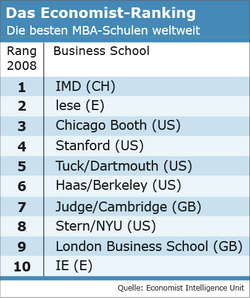 Das Economist Ranking 2008